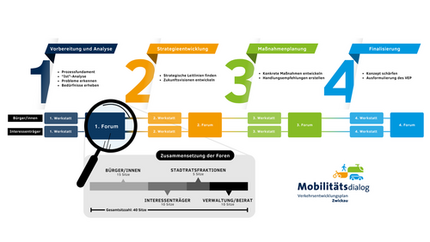 Schema Mobilitätsdialog