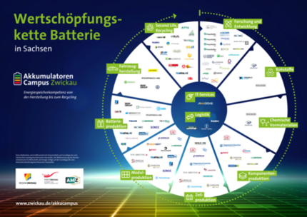 Wertschöpfungskette Batterie in Sachsen